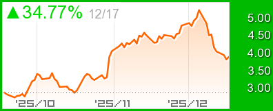 天然ガスチャート