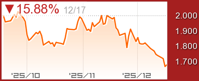 RBOBガソリンチャート