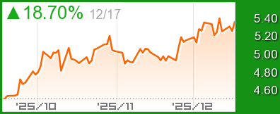 銅先物チャート