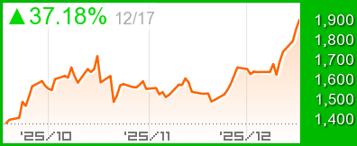 プラチナ先物チャート