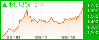パラジウム先物チャート