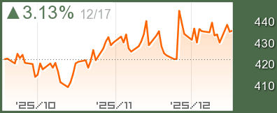 コーン先物チャート