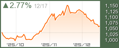大豆先物チャート