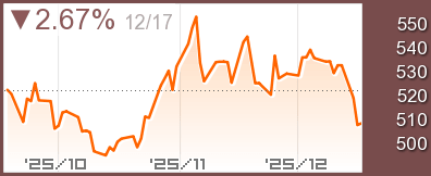 小麦先物チャート