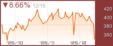 コーヒー先物チャート