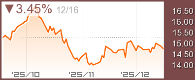 粗糖先物チャート