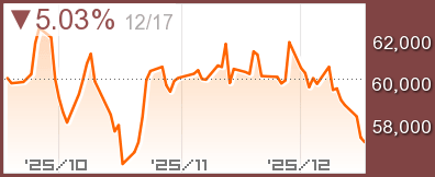 プラッツドバイ原油チャート